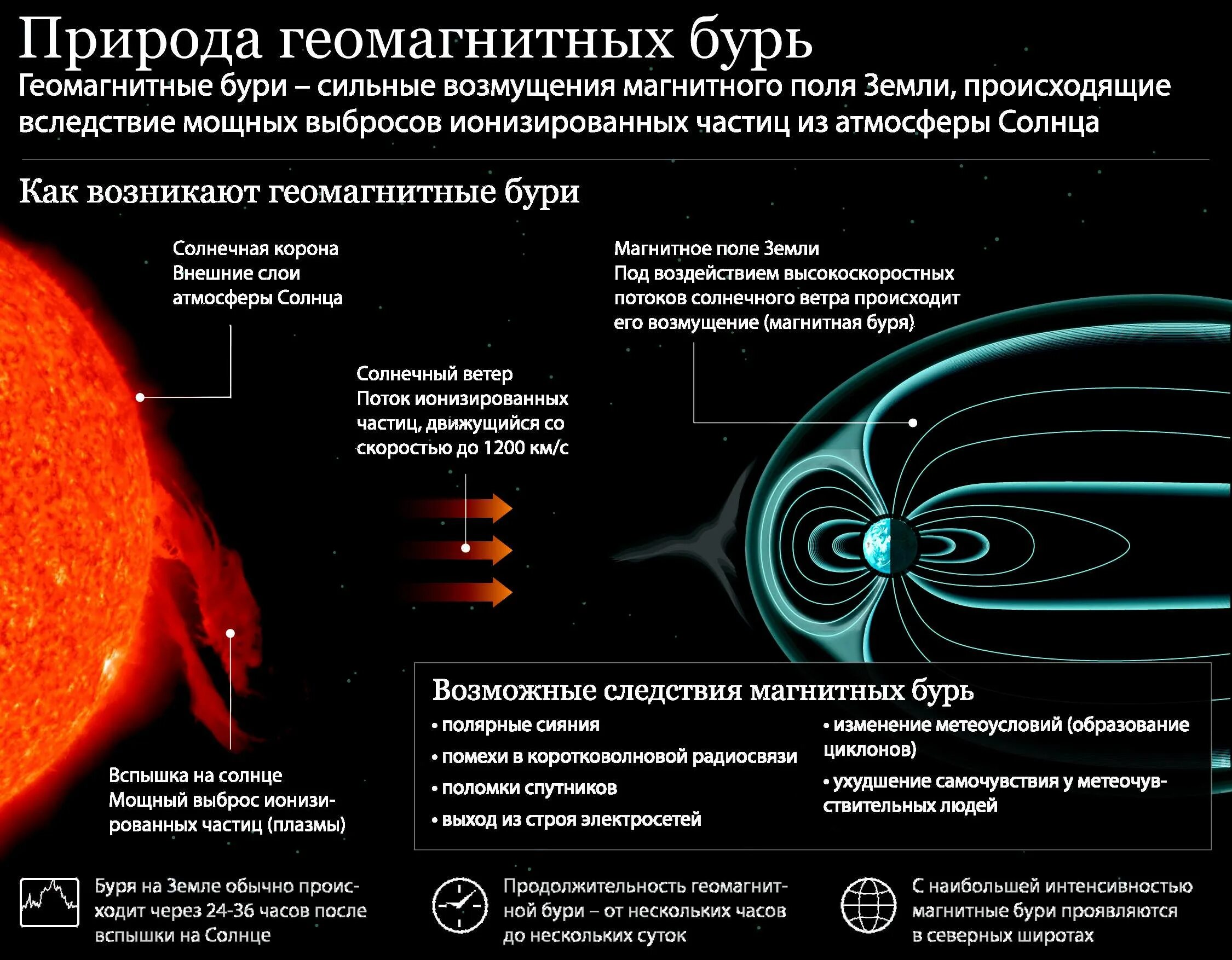 За сколько секунд свет достигает земли. Магнитные бури. Магнитные бури на земле. Возникновение магнитных бурь. Природа геомагнитных бурь.