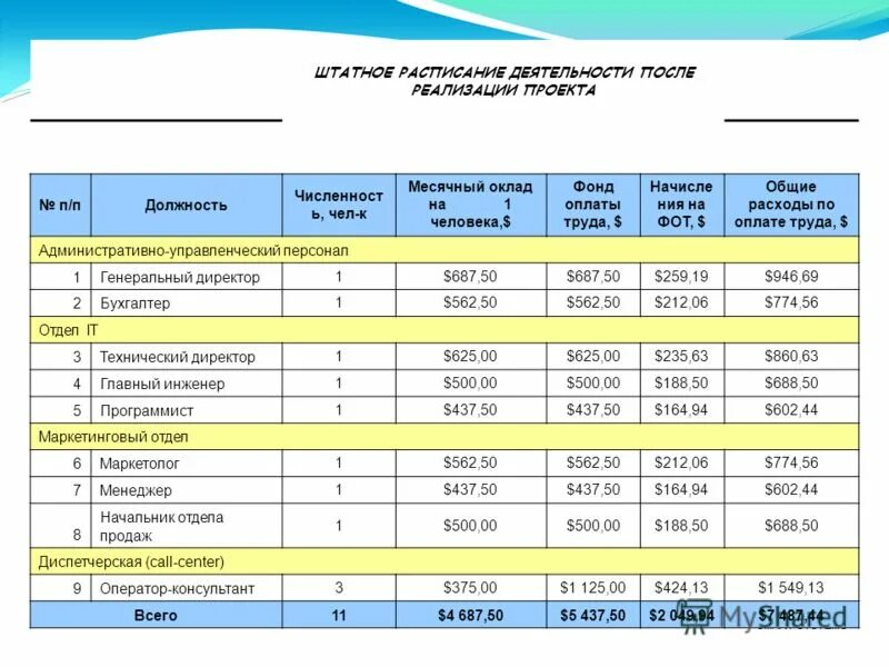 фонд оплаты труда в штатном расписании. штатное расписание и фонд оплаты труда.