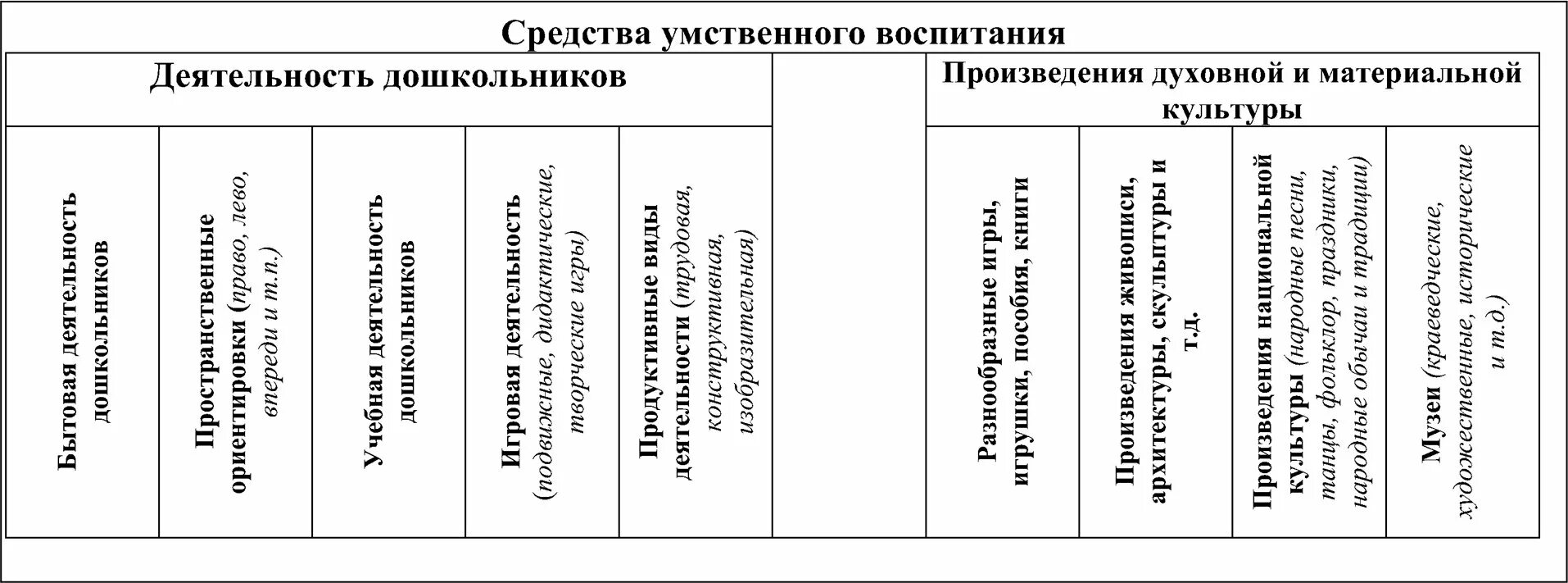 Умственный вид воспитания. Схема задачи умственного воспитания дошкольников. блок схема умственное воспитание. средства умственного воспитания детей дошкольного возраста. методы и формы умственного воспитания в педагогике.