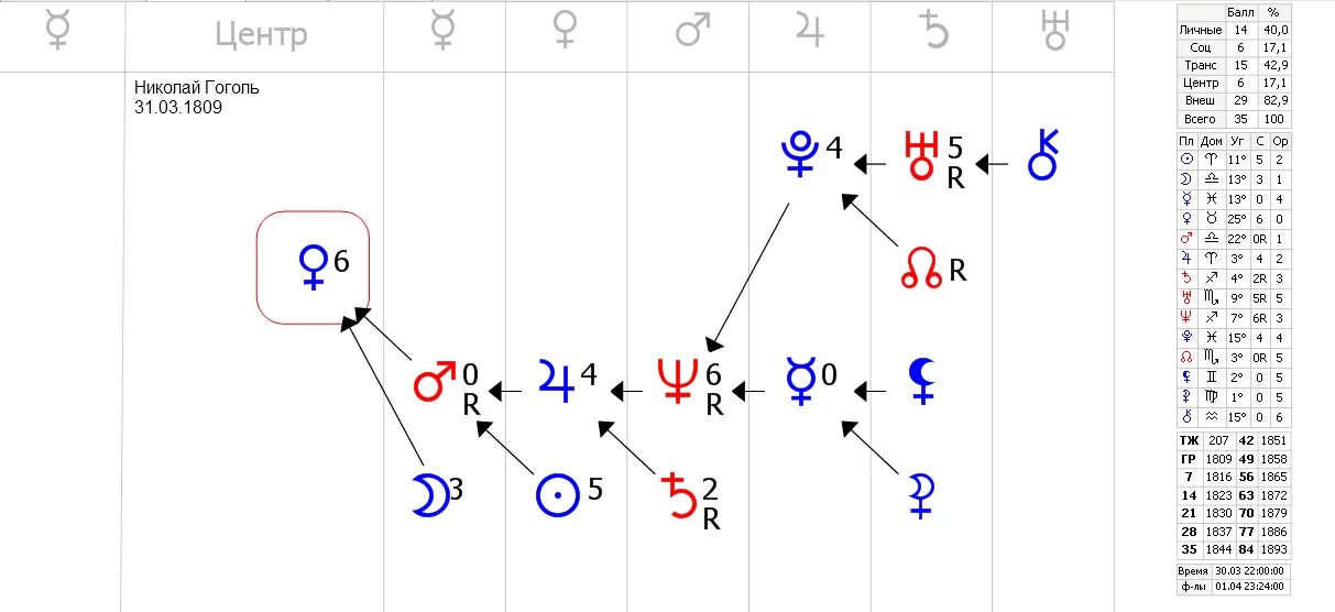 Формула души по дате рождения расшифровка. Обозначение планет в формуле души. Формула души символы. Формула души астрология. Формула души планеты в центре.