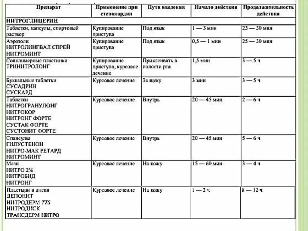 Заполните таблицу нитрит нитрат. Нитраты сравнительная характеристика препаратов. Сравнительная характеристика препаратов органических нитратов. Препараты органических нитратов классификация. Сравнительная характеристика препаратов нитроглицерина.