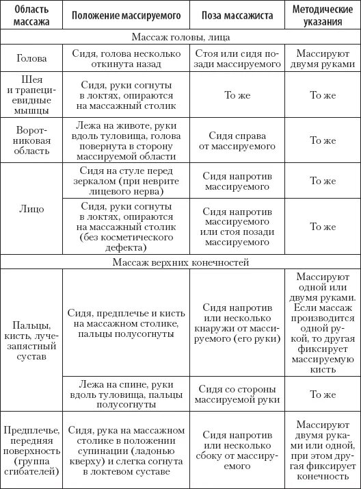 Положение пациента и массажиста при проведении процедуры массажа. Схема процедуры массажа таблица. Основы медицинского массажа таблица. Положение пациента при проведении процедуры массажа. Нормы массажистов