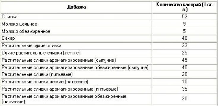 Сколько калорий в какао без сахара. Калорийность кофе с молоком и сахаром 100 мл. Сколько калорий в 100 граммах кофе с молоком. 1 Чашка растворимого кофе с молоком калорийность. Кофе растворимый с сахаром калорийность на 200 мл.