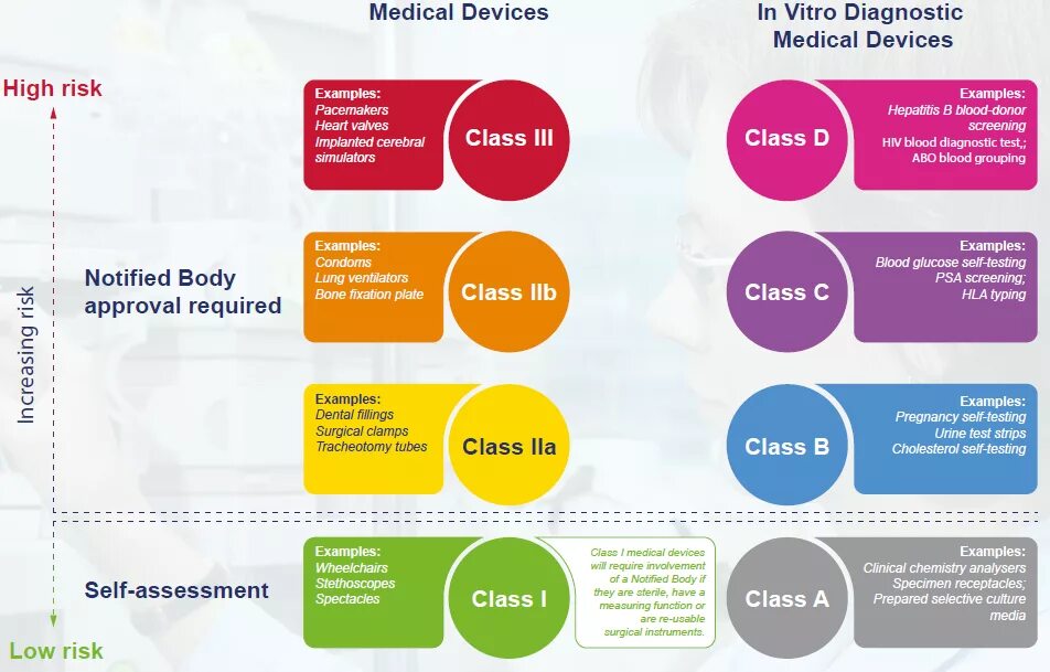 Device class. Classification of Medical Equipment. Medical devices in vitro Diagnostic. Classification of devices. Medical devices Types.