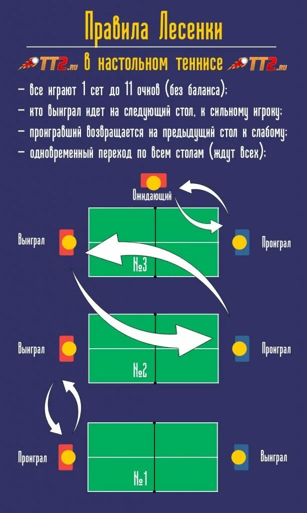 Правила игры в настольный теннис. Правила настоьтноготениса. Правила настольного Тен. Порядок игры в настольный теннис. До скольки очков партия теннисе