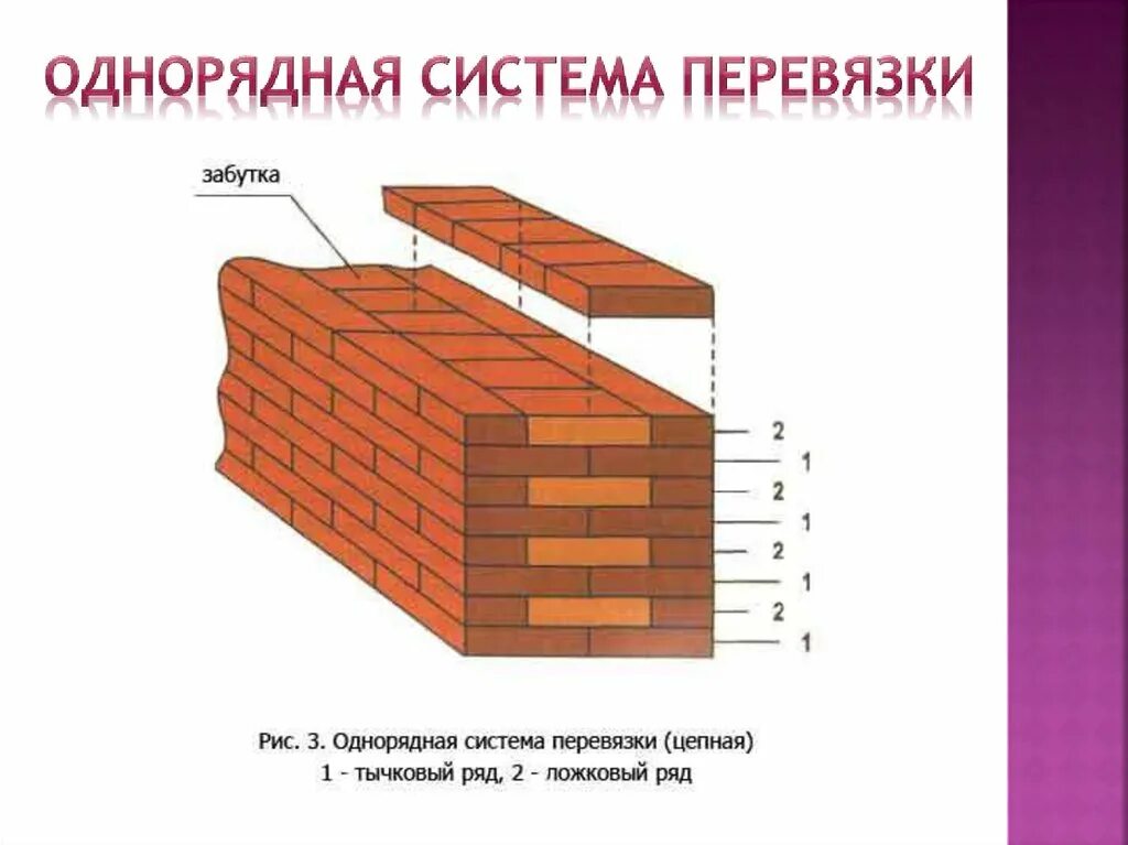 Однорядная система перевязки швов. Однорядная перевязка швов кирпичной кладки. Однорядная цепная перевязка кирпичной кладки 380 мм. Однорядная система перевязки в 1 кирпич.