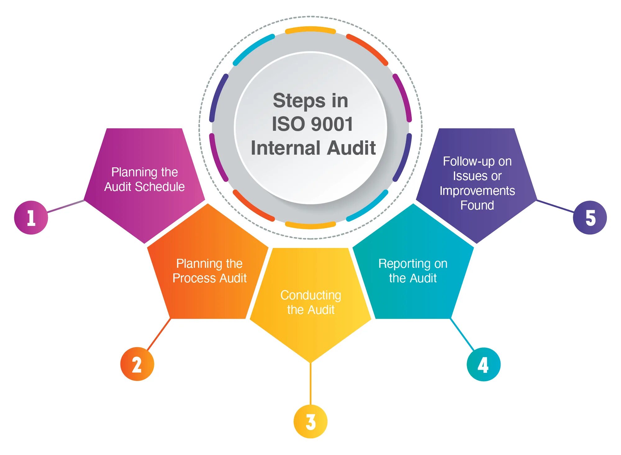 ISO 9001. ISO 9001 quality Management System. Internal Audit. Quality Audit. Iso стандарты аудита