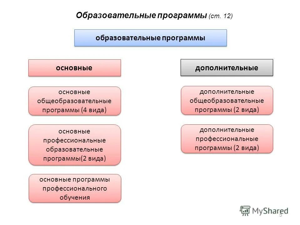 Что такое основные и дополнительные общеобразовательные программы. Виды образовательных программ. Основные и дополнительные программы могут быть. Основные и дополнительные программы могут быть. Основные и дополнительные программы могут быть.