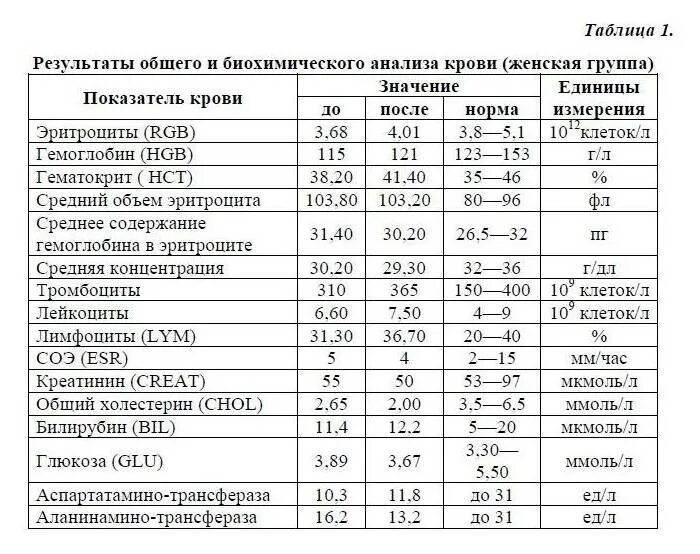 Лейкоциты после кесарева. Общий анализ крови крови расшифровка таблица анализа. Биохимический анализ крови норма таблица. Анализ крови показатели нормы общий и биохимический у мужчин. Расшифровка анализов крови биохимия таблица.