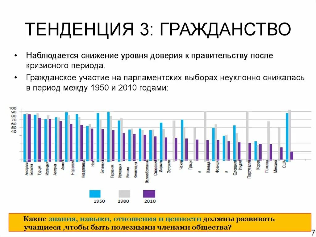 Наблюдается тенденция снижения. Снижение уровня образования. Тенденция к снижению. Тенденция роста и тенденция спада. Уровень доверия график.