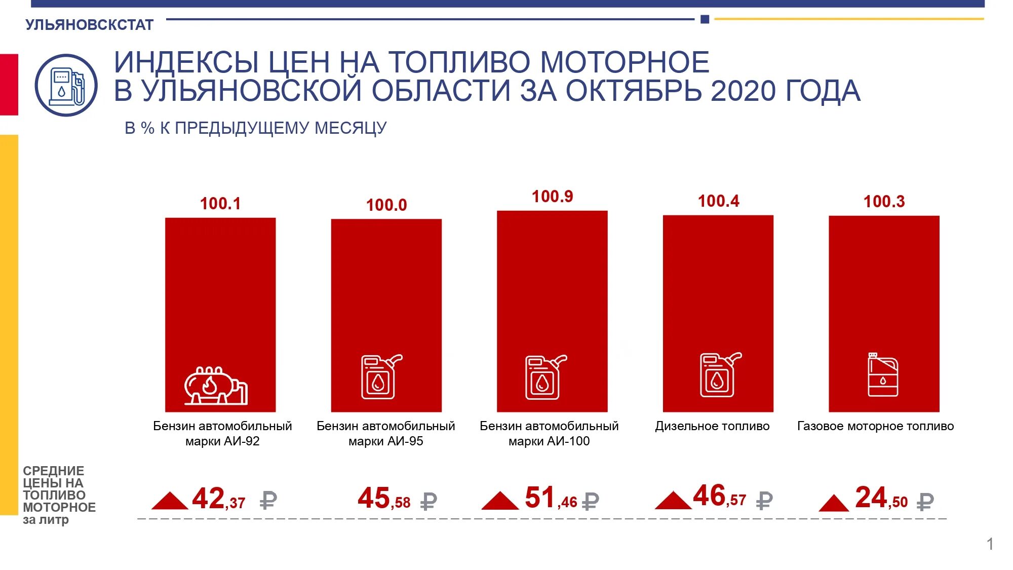 На сколько подорожают холодильники. Стоимость бензина в 2018 году. Стоимость на топливо в 2018. Цена на бензин ноябрь 2018 год. Инфографика итоги индекса потребительских цен Ульяновская области.