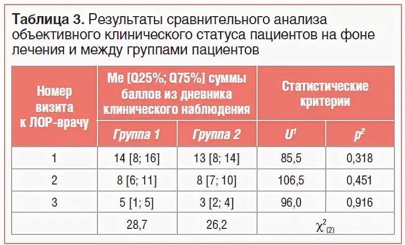Таблица сравнения результатов