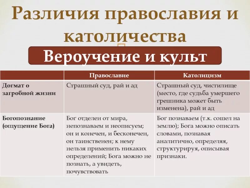 Различия православия и католицизма кратко. Догматика католицизма и православия. основы вероучения католичество. основы католицизма православия. основы вероучения православия католицизма.