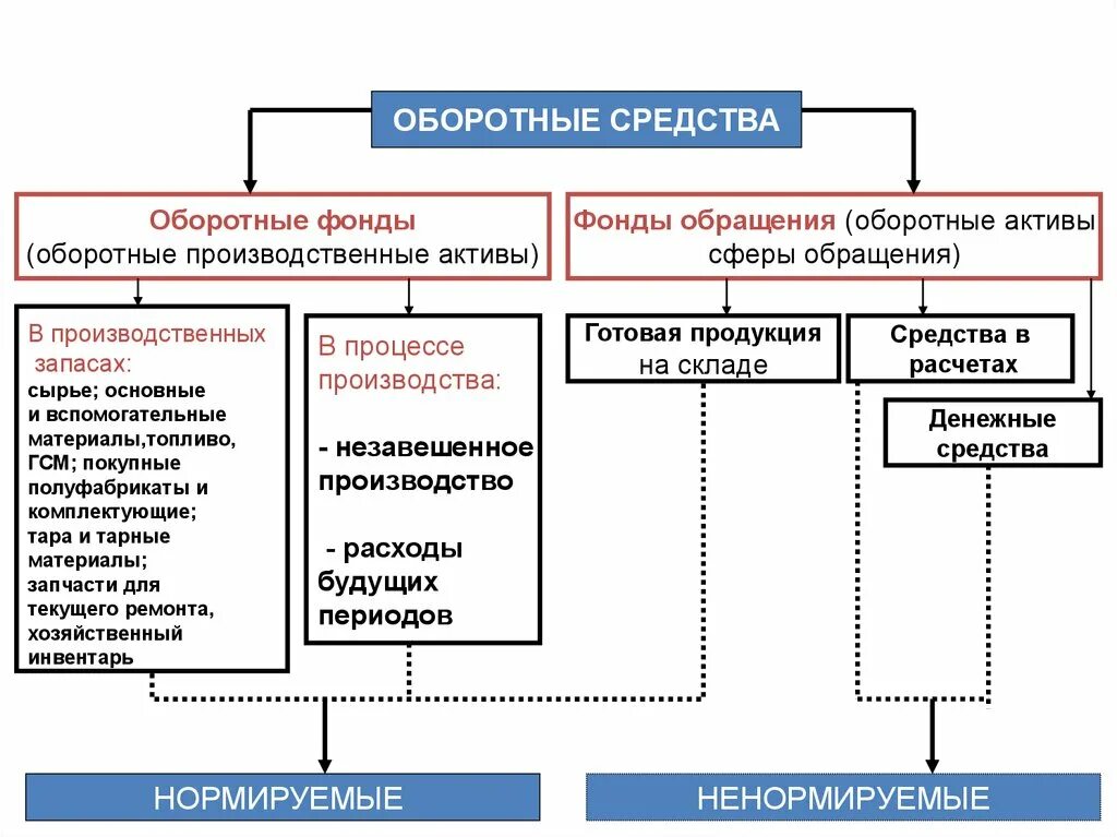 Оборотные активы материальные оборотные средства. Оборотный фонд предприятия это производственный фонд. Оборотные средства предприятия оборотные фонды и фонды обращения. Вспомогательные (оборотные) фонды организации.. Состав оборотных средств пример.