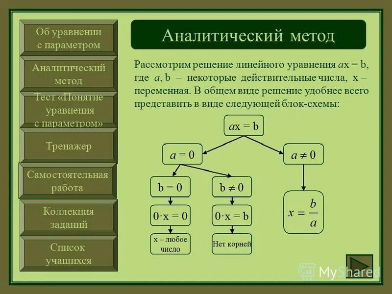 Нестандартные методы решения уравнений. Схема решения линейного уравнения. Графический и аналитический способы решения уравнений. Алгоритм решения линейных уравнений с параметром. Алгоритм решения уравнений с параметром.