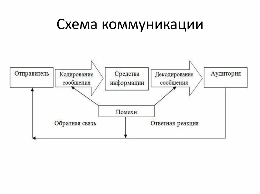 Система отправитель. Схема процесса коммуникации менеджмент. Схема коммуникативного процесса в психологии общения. Схема коммуникации в организации пример. Процесс коммуникации схема пример.