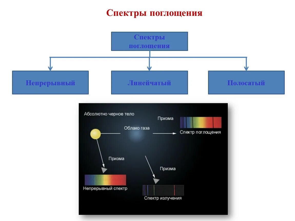 Спектр наблюдают с помощью. Спектры астрономия. виды спектров астрономия. спектральные методы исследования. три вида спектров.