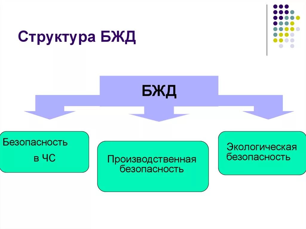 Структура знаний БЖД. Структура безопасности жизнедеятельности. Структура дисциплины БЖД. Структура дисциплины ОБЖ.