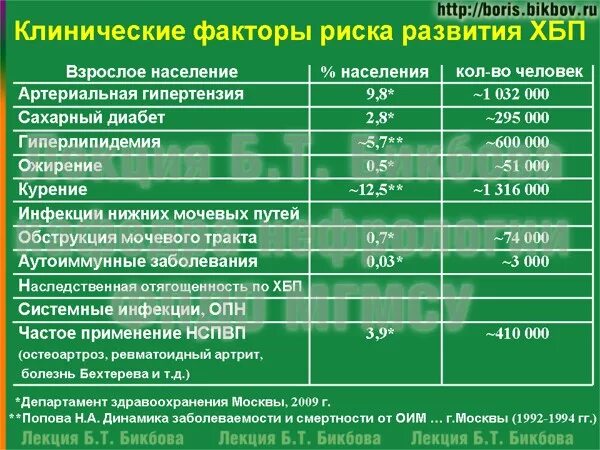 Хроническая болезнь почек лекция. Хроническая болезнь почек эпидемиология. Клинические факторы риска. Список антибиотиков по нефротоксичности. Компенсация хронических заболеваний