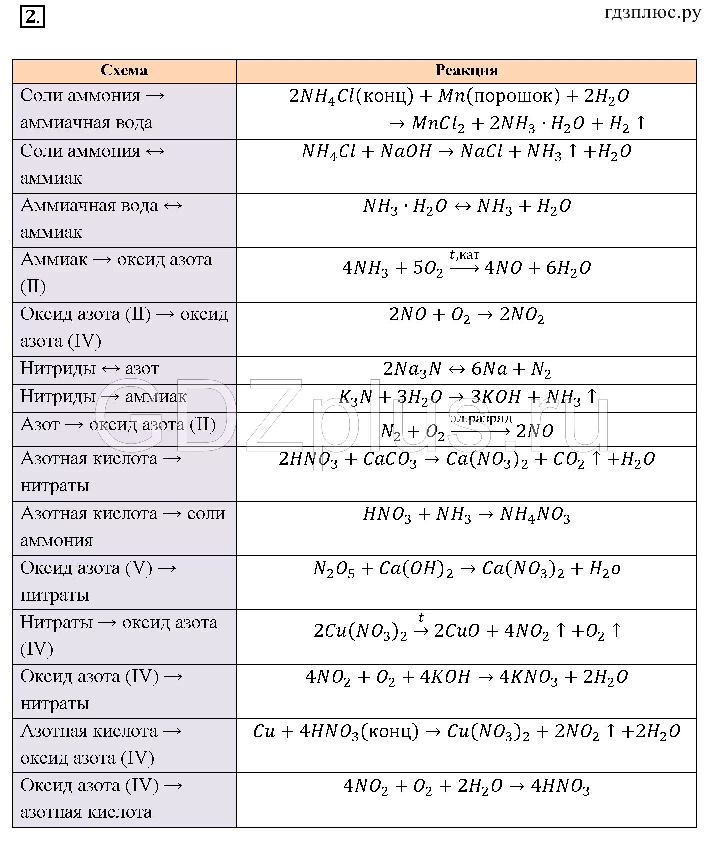 Таблица по химии 9 класс соли аммония. Соли аммония аммиачная вода. Получение солей азотной кислоты 9 класс. Таблица химические свойства азотной кислоты таблица.