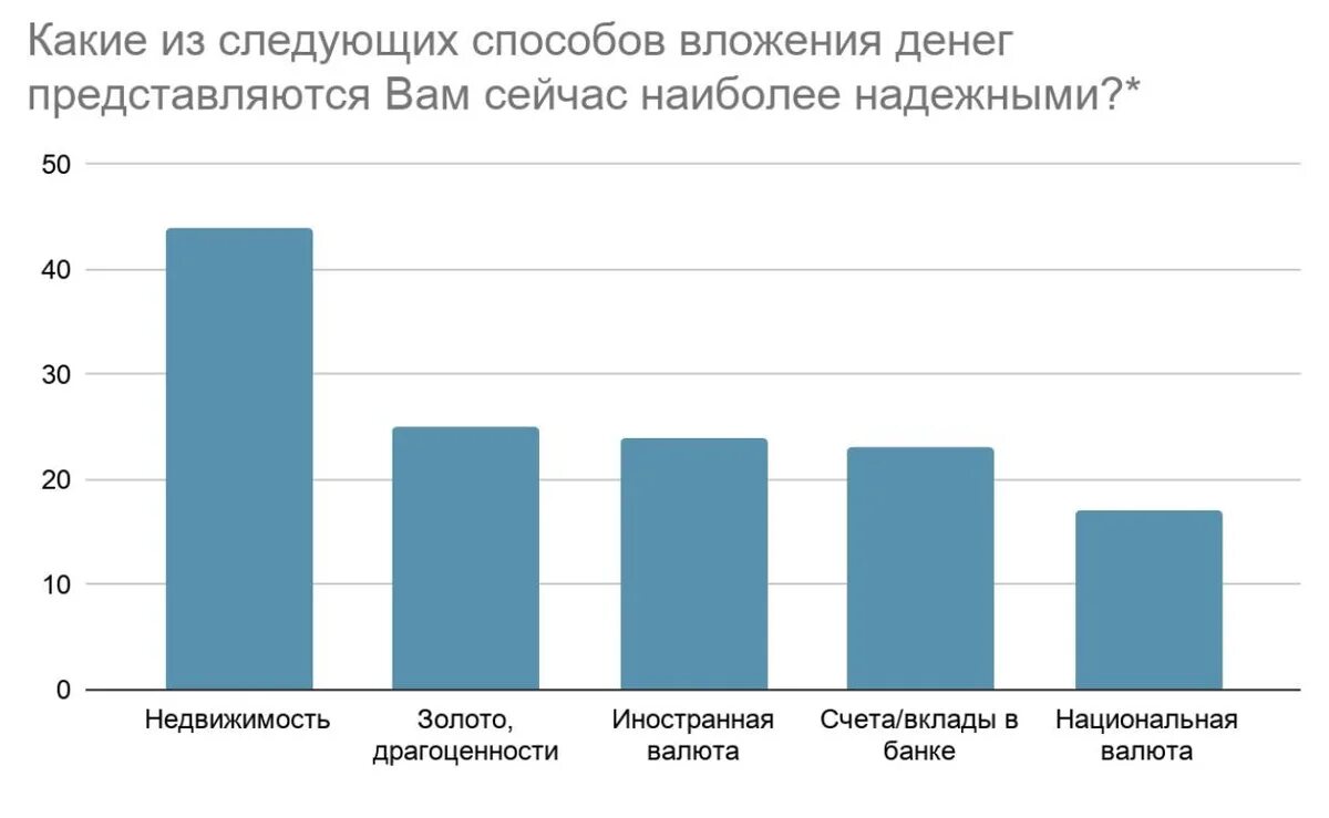 Самых надежных варианта вложения денег. Самые надежные инвестиции. Каковы два самых надежных варианта вложения денег?. Наиболее надежный Актив банка инвестиции в недвижимость. Нафи аналитический