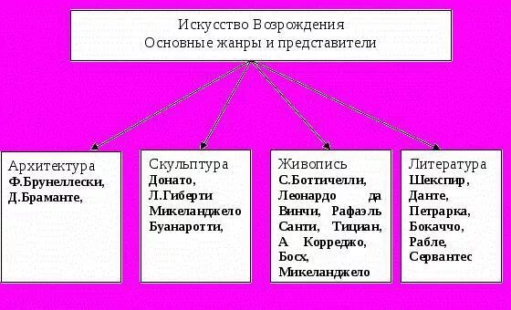 Таблица художественной культуры возрождения. Таблица по теме мир художественной культуры Возрождения 7 класс. Мир художественной культуры Возрождения 7 класс таблица. Мир художественной культуры Возрождения таблица. Таблица по истории мир художественной культуры Возрождения.