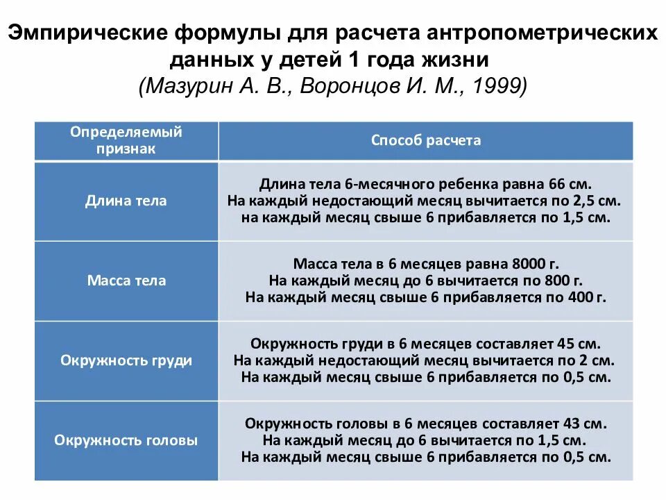 Методика оценки развития ребенка. Эмпирический метод оценки физического развития детей. эмпирический метод оценки физического развития детей до года. эмпирические формулы для расчета антропометрических показателей. эмпирические формулы для оценки физического развития детей.