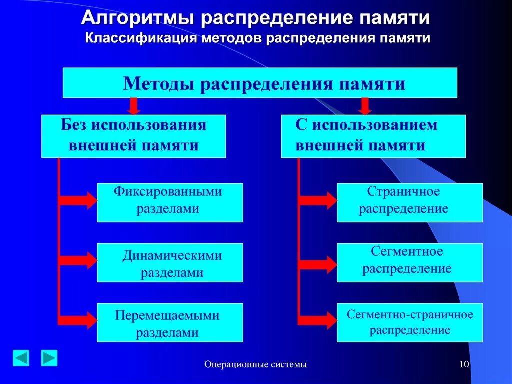 Использование методов памяти. Методы распределения памяти. Классификация алгоритмов распределения памяти. Алгоритмы распределения памяти ОС. Методы распределения памяти в ОС.