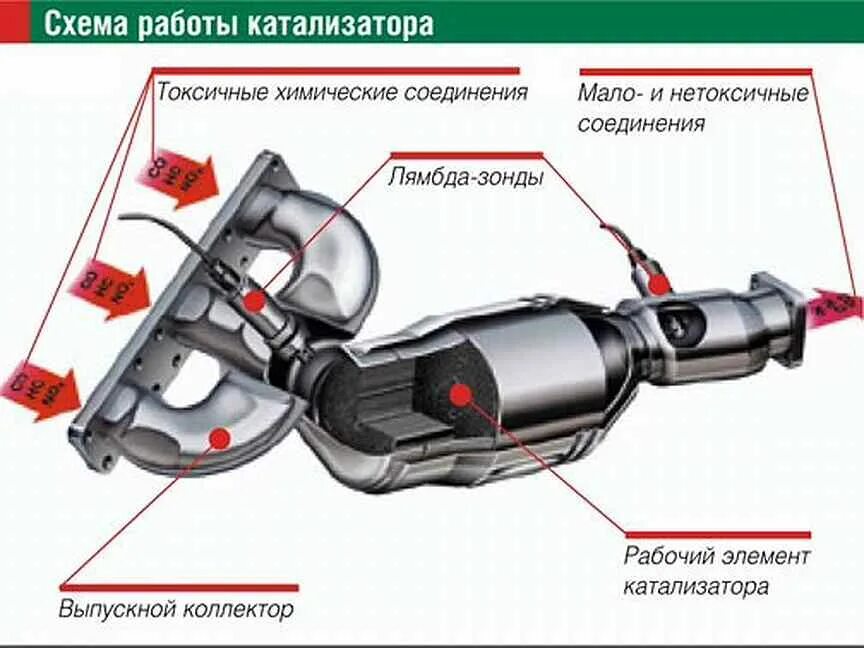 Устройство каталитического нейтрализатора схема. Схема катализатор нейтрализатор глушителя. Катализатор устройство и принцип работы. Катализатор в выхлопной системе автомобиля.