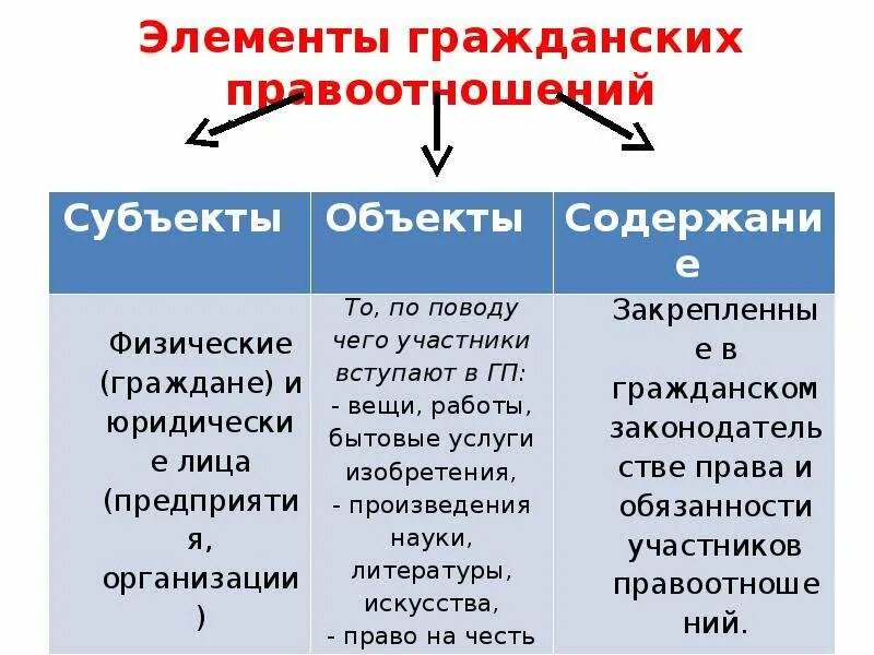 Правоотношения 7 класс кратко обществознание. Гражданские правоотношения 9 класс Обществознание. Элементы гражданского правоотн. Элементы гражданских правоотношений таблица. Элементы структуры правоотношений таблица.