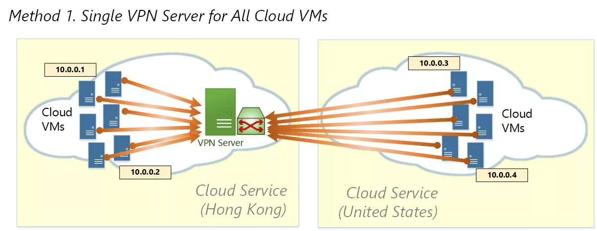 Рабочие vpn сервера. VPN сервер. VPN сервер как выглядит. Бесплатные VPN сервера. Рабочие впн сервера.