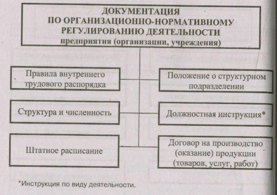 Документирование деятельности учреждений и организаций. Документы регламентирующие деятельность предприятия. Комплекс документов регулирующих деятельность организаций. Документы, регулирующие деятельность предприятия. Нормативные документы регулирующие деятельность предприятия.