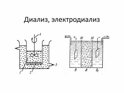 Диализ это процесс