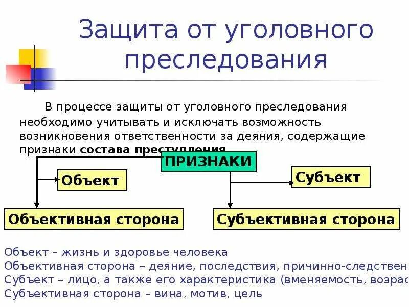 Защищенный процесс. Защита от уголовного преследования. История возникновения обязанностей человека. Признаки состава преследования. Субъективная сторона при ДТП.