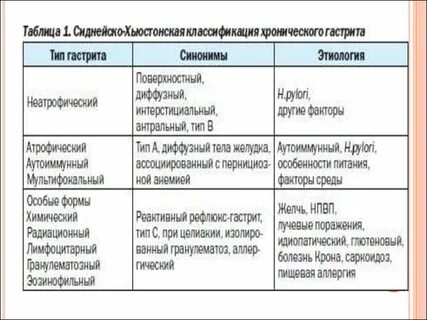 Отличие хронического и острого