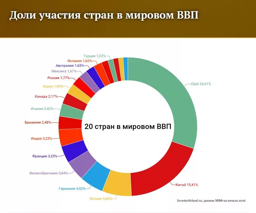 Экономически богатые страны. Самые богатые страны ВВП. Самая богатая Страна ВВП Страна. Список самых богатых стран.