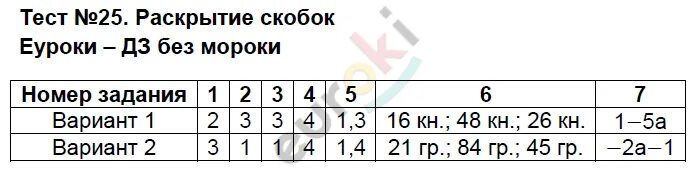 Тест 8 поляков. Контрольная работа 2 элементы алгебры логики. Тест элементы алгебры логики. Элементы алгебры логики 8 класс Информатика тест. 8 Тест элементы алгебры логики вариант 1 ответы.