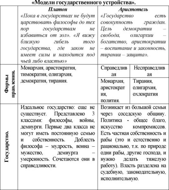 Чем отличается платон от аристотеля. Философия государств платона и аристотеля. платон и аристотель сравнение таблица. учения о государстве платона и аристотеля сходства и различия. сравнение идей государства аристотеля и платона.