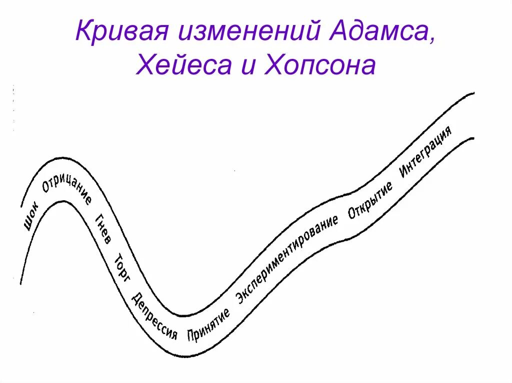 Кривая изменений. Кривая управления изменениями. Кривая принятия изренкний. Кривая шкала принятия изменений. Этапы принятия нового