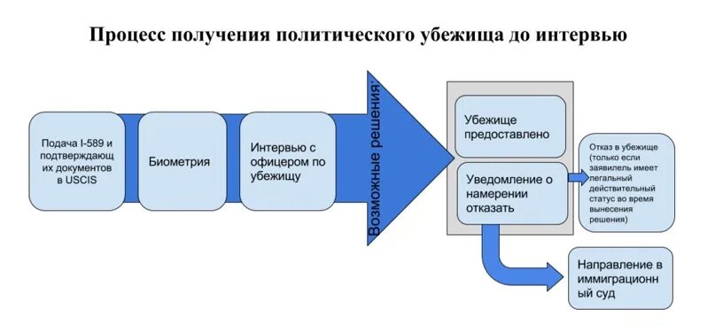 Статус политического убежища. Порядок предоставления политического убежища. Процедуры получения политического убежища. Схема предоставления политического убежища. Кейс на политическое убежище.