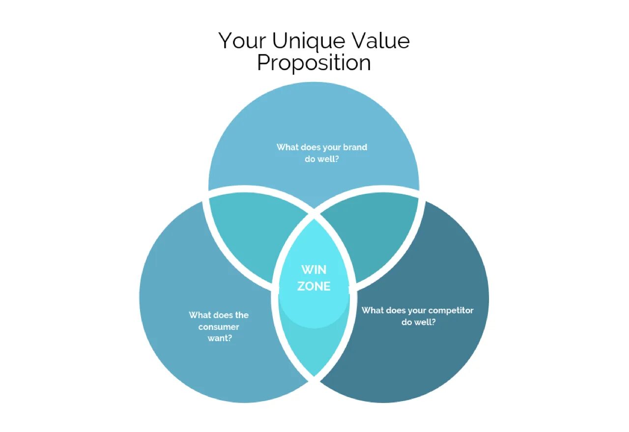 Site value. Unique value proposition. Customer value proposition. Value в маркетинге. What is value proposition.