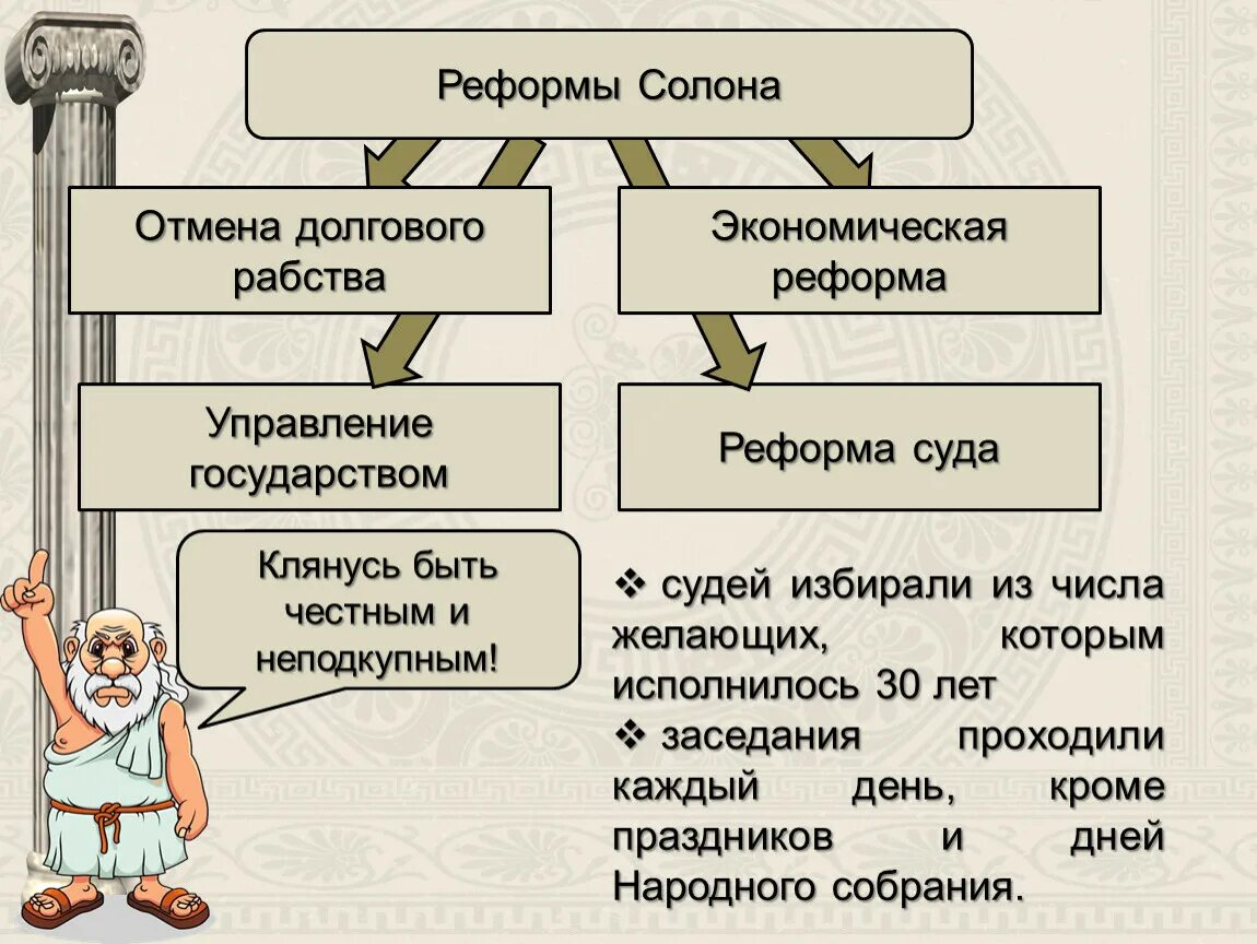 Реформы солона в Афинах. Реформы солона Отмена долгового рабства. Реформы солона схема. Схема управления Афинским полисом. Реформы проводимые в афинах