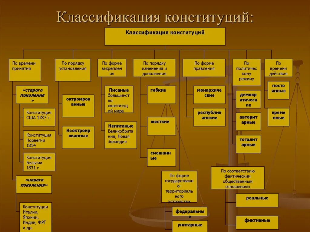 Государственные органы иностранных государств. Классификация конституций. Классификация конституций по. Основания для классификации конституций. Понятие Конституции зарубежных стран.