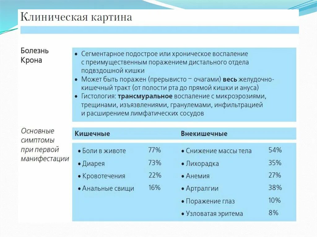 Болезнь крона как живете. Болезнь крона клинические синдромы. Болезнь крона клинические рекомендации диагноз. Клинические синдромы при болезни крона. Кишечные клинические проявления болезни крона.