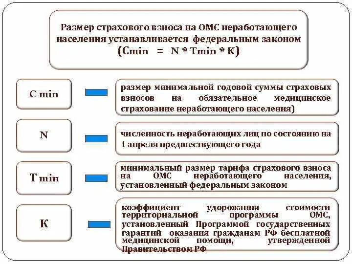 Взносы на обязательное медицинское страхование. Страховые взносы на обязательное медицинское страхование. Страховые взносы ОМС. Порядок уплаты страховых взносов на ОМС.