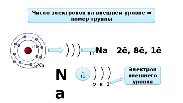 Изменение количества электронов. Na число электронов на внешнем уровне. Число внешних электронов. Число электронов на внешнем уровне атома. Внешний уровень электронов.