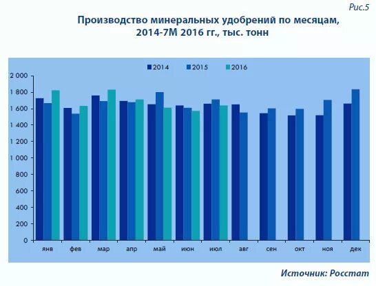 Динамика производства Минеральных удобрений в России. Мировые производители Минеральных удобрений. Мировой рынок Минеральных удобрений. Мировые производители калийных удобрений. Лидеры по производству удобрений