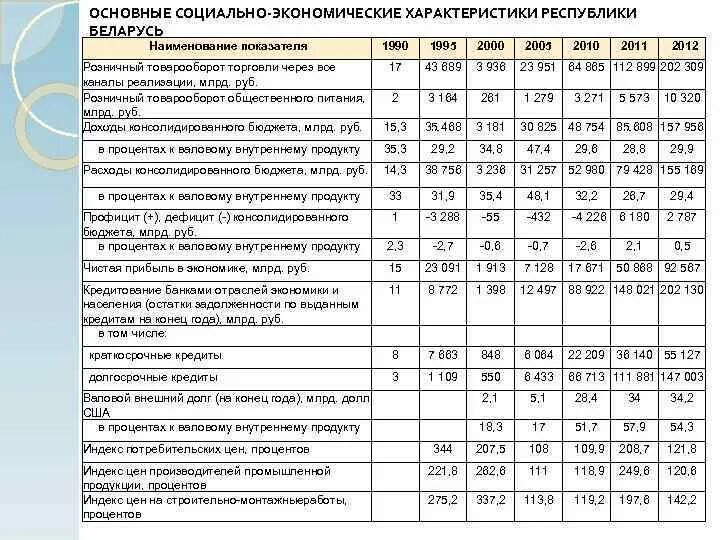 Примеры макроэкономических показателей в стране. Основные макроэкономические показатели. Экономические характеристики. Социально-экономические характеристики. Основные макроэкономические показатели бюджета.