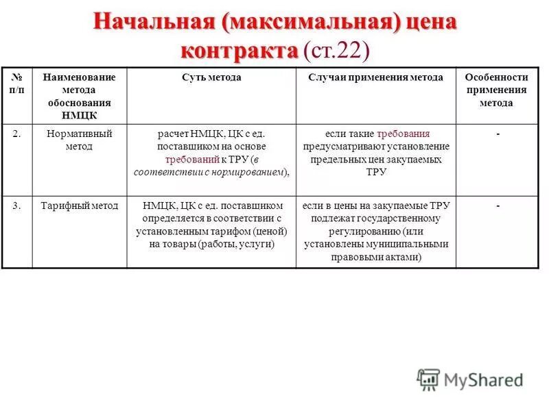 Методы расчета начальной максимальной цены контракта. Способы обоснования НМЦК по 44 ФЗ. Расчет начальной максимальной цены договора по 223-ФЗ образец. Максимальная цена контракта. Обоснование начальной максимальной цены контракта.