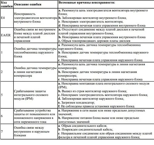 Ошибка кондиционера е9. Ошибка е9 на кондиционере Hisense. Кондиционер Хайсенс ошибка е2. Hisense кондиционер ошибка e6. Коды ошибок кондиционеров Hisense (Хайсенс) е2.